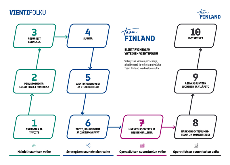 Elintarvikkeiden vientipolku visualisointi