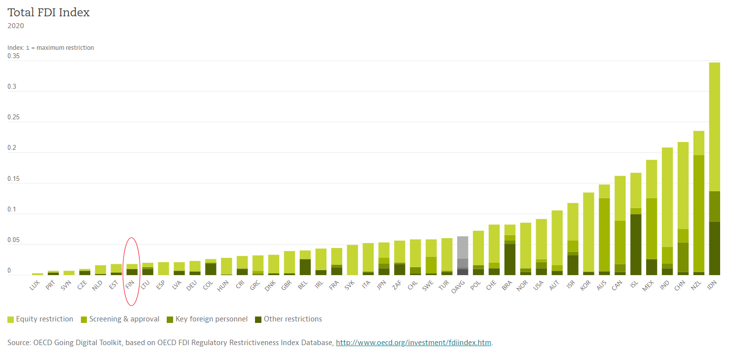 OECD Foreign Direct Investment Regulatory Restrictiveness Index