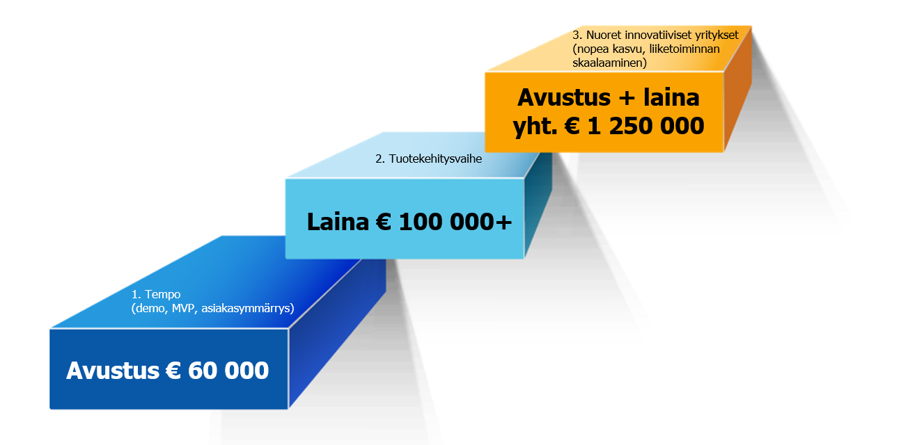 Kuva esittää Business Finlandin rahoituspolkua yrityksen kasvun eri vaiheissa. Ensimmäisessä vaiheessa (Tempo) startup voi saada 60 000 euron avustuksen esimerkiksi demon, MVP:n tai asiakasymmärryksen kehittämiseen. Toisessa vaiheessa (Tuotekehitysvaihe) yritys voi hakea vähintään 100 000 euron lainaa tuotekehityksen rahoittamiseen. Kolmannessa vaiheessa (Nuoret innovatiiviset yritykset) tarjolla on avustuksen ja lainan yhdistelmä, yhteensä jopa 1 250 000 euroa, tukemaan nopeaa kasvua ja liiketoiminnan skaalaamista.